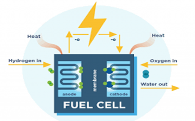 Platinum Free Catalysts Could Make Cheaper Hydrogen Fuel Cells World