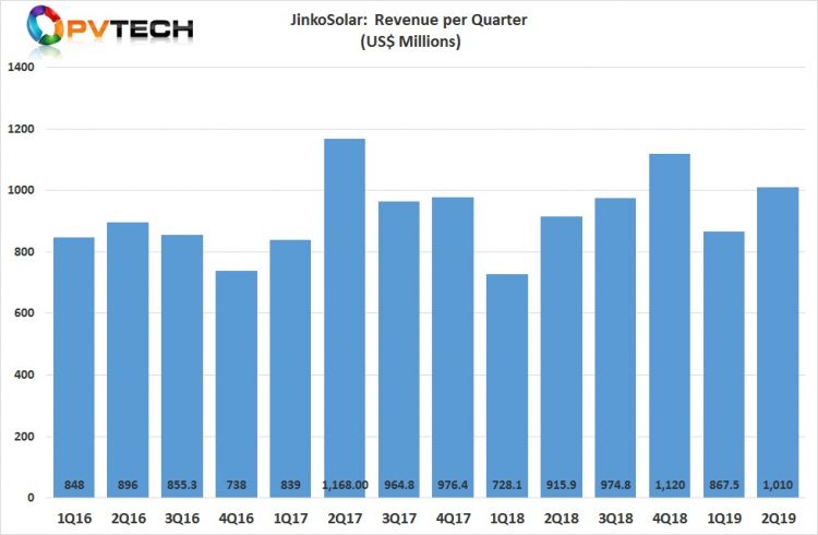 JinkoSolar reported revenue of US$1.01 billion in the second quarter of 2019, an increase of 18.7% (US$867.5 million) from the previous quarter.