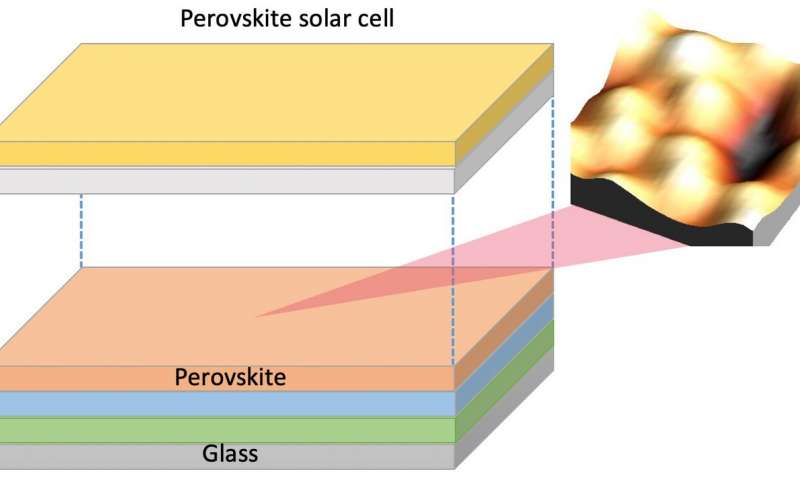 OIST’s Energy Materials and Surface Science Unit studies perovskite solar cells, which are formed by layering perovskite compounds on top of other materials like glass. Credit: Okinawa Institute of Science and Technology