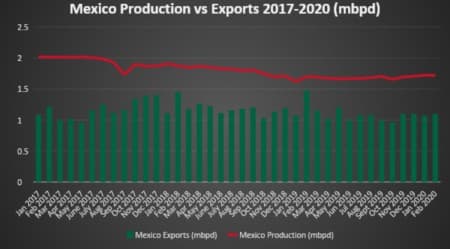 PEMEX Crude Oil Production and Exports in 2017-2020 (million barrels per day).