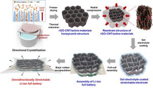 Schematic diagram of the stretchable battery manufacturing process. (Image courtesy of the Korea Institute of Science and Technology).