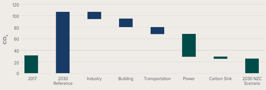 Figure 1. Meishan Carbon Emissions Reduction Contributions by Sectors