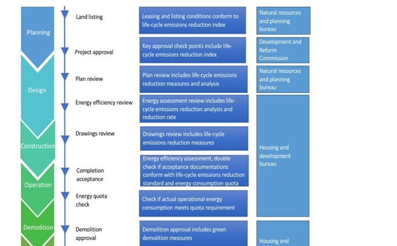 Figure 2. Whole-process management mechanism for near-zero carbon buildings