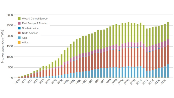 World nuclear electricity production, 1970-2019 (Image: World Nuclear Association)