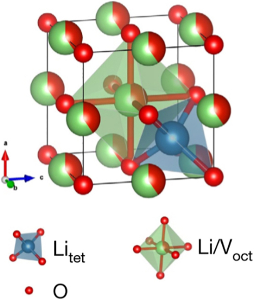 The crystal structure of disordered rocksalt Li3V2O5. The red balls represent O, the blue tetrahedron represents Li in tetrahedral sites, and the green octahedron represents the Li/V shared octahedral sites.