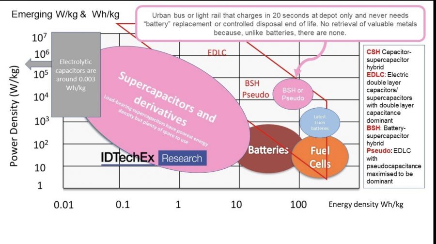 Increasing energy density attacks batteries. Source: IDTechEx Research, “Supercapacitor Markets, Technology