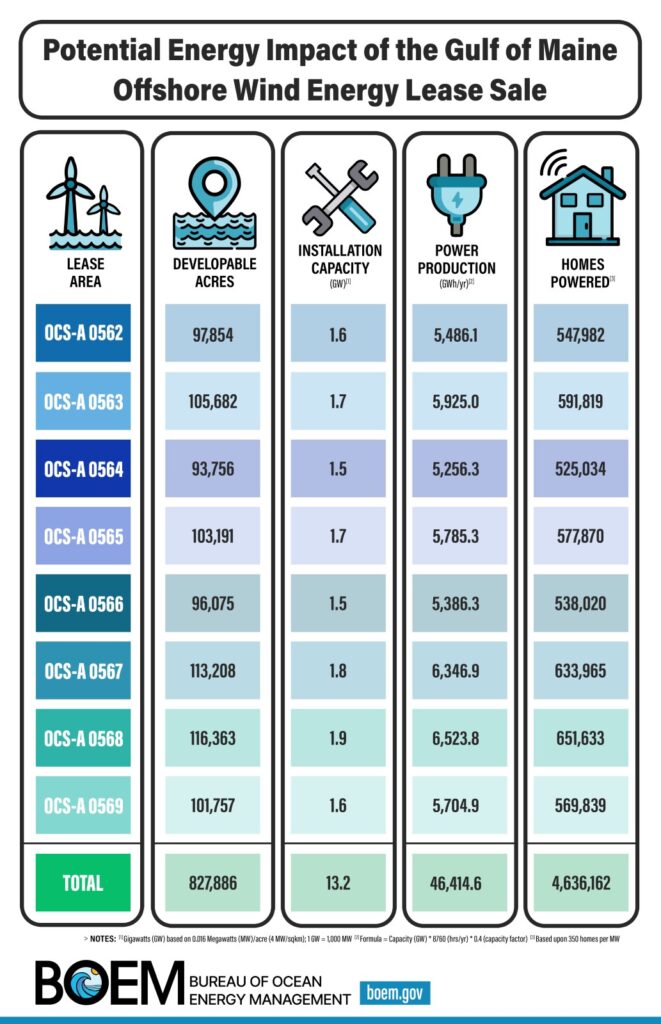 13 GW Gulf of Maine Offshore Wind Lease Sale Set for Late October